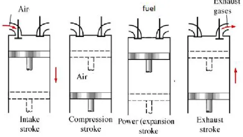 Figura 2.5. Tiempos en motor de combustión interna basado en el ciclo diesel. [7]