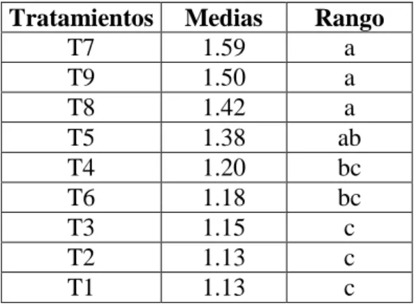 Cuadro 29.  Prueba de Tukey al 5% para el diámetro del tallo a los 90 ddt. 