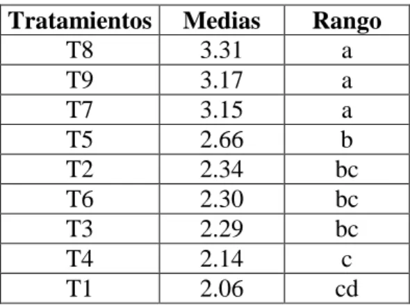 Cuadro 31.  Prueba de Tukey al 5% para el diámetro del tallo a los 120 ddt. 