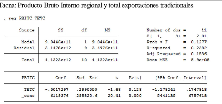 Figura 6:Tacna PBI regional y Exportaciones Tradicionales 