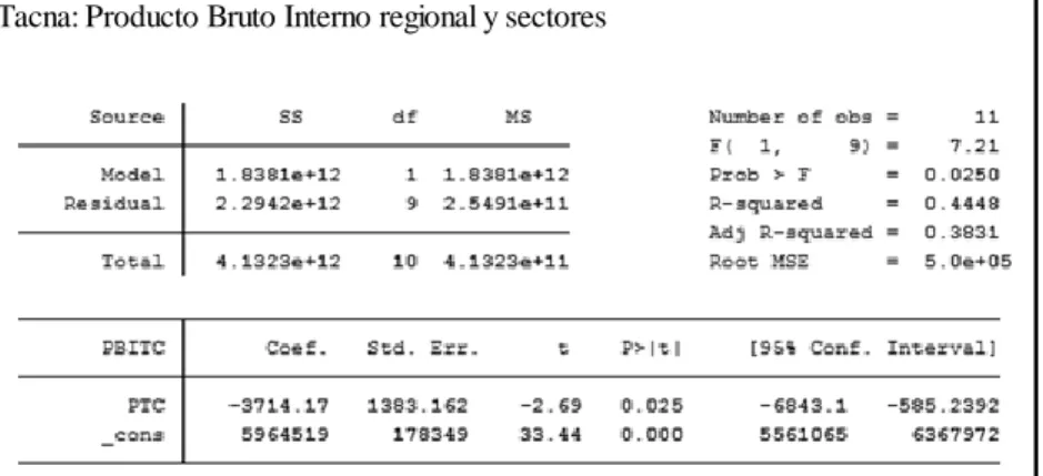 Figura 7: Tacna PBI regional y sectores 