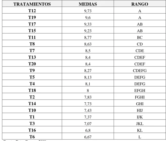 CUADRO  13.     PRUEBA DE TUKEY  AL   5 %  PARA NÚMERO  DE HOJAS A  LOS 90 DÍAS. 