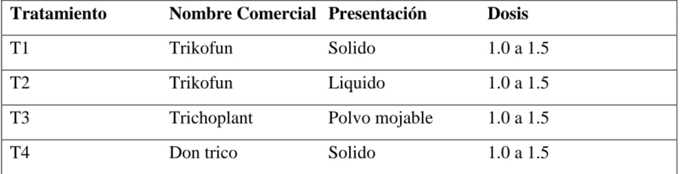 Cuadro Nº 1. Factor A (Productos que se evaluaron). 