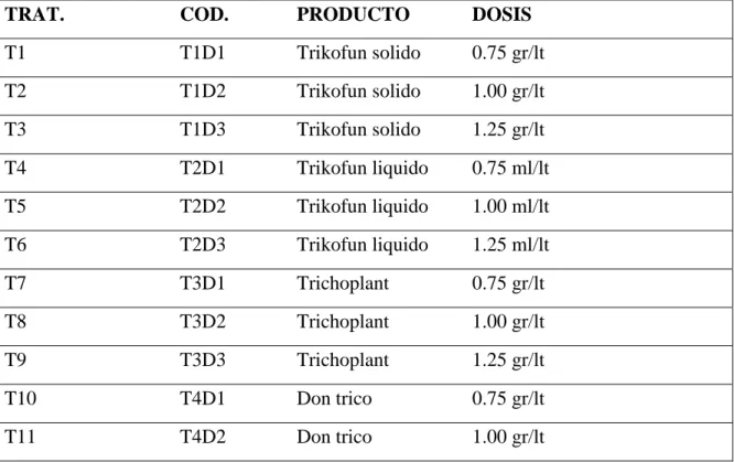 Cuadro Nº 2. Factor B (Dosis en evaluación). 
