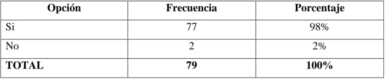 Tabla 9: Aceptación para la implementación de un centro ecoturístico que incluya hospedaje