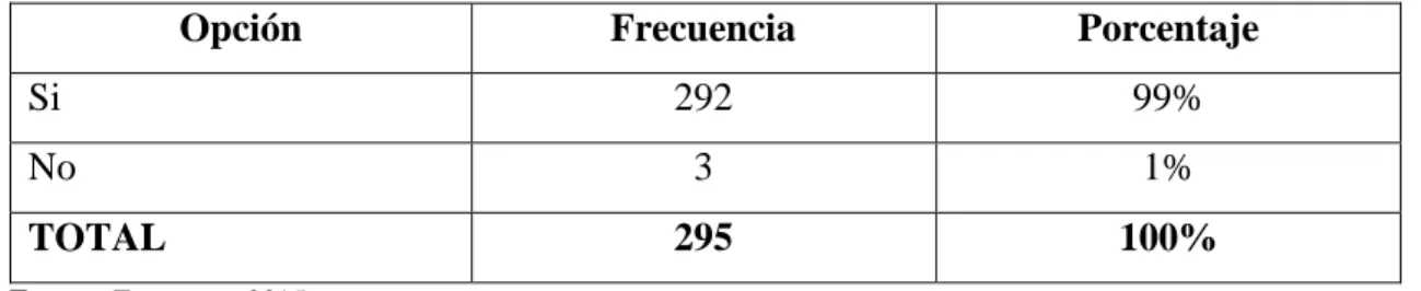 Tabla 25: Aceptación de la implementación de un centro ecoturístico que incluya hospedaje