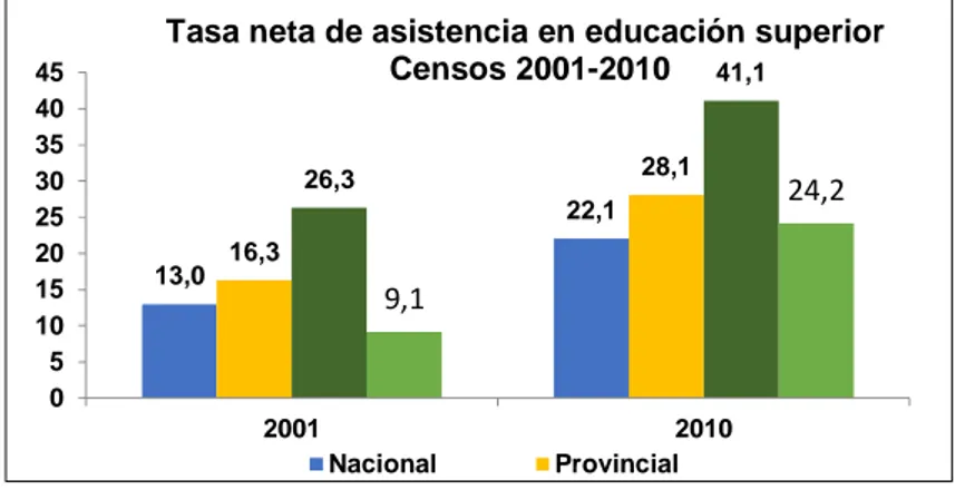 Gráfico N° 8: Tasa neta de asistencia por nivel de educación. 
