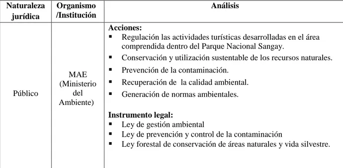 Tabla N° 9: Caracterización de la superestructura turística de la parroquia San Luis  