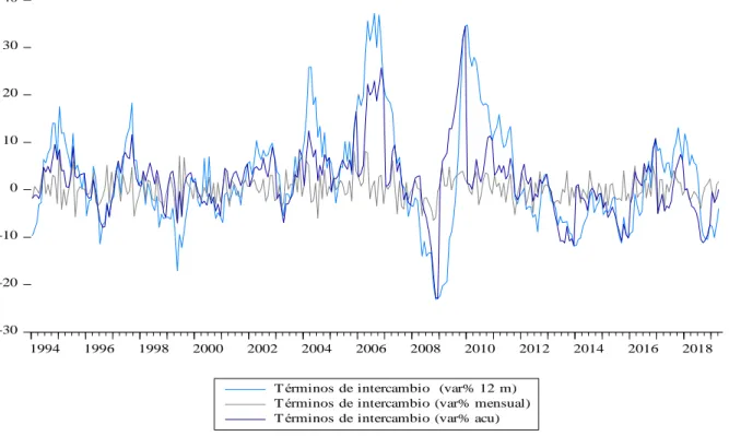 Figura 14:Ventanas Móviles de la Var% de los Términos de Intercambio 1994-2019. 
