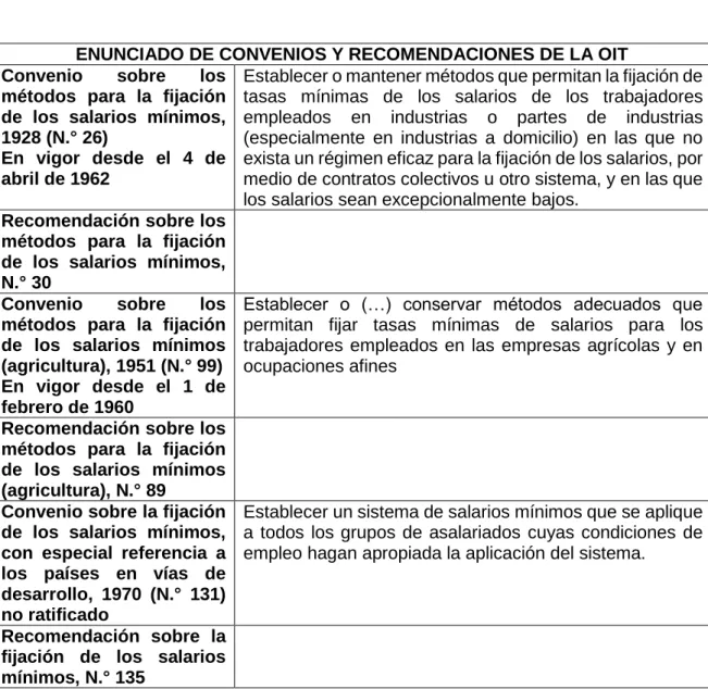 CUADRO N.° 3: CONVENIOS Y RECOMENDACIONES DE LA OIT 