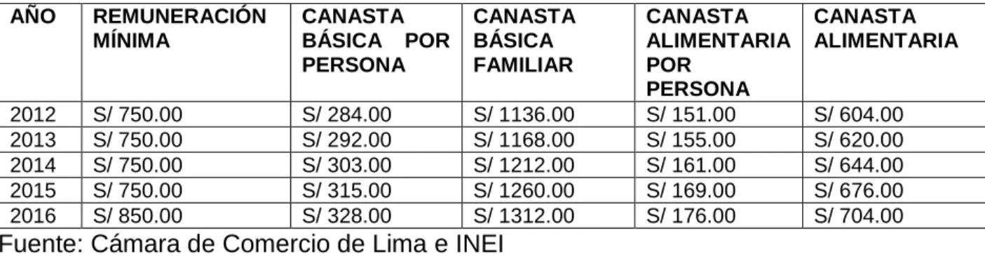 CUADRO N.° 8: LA CANASTA BÁSICA FAMILIAR EN EL PERÚ 