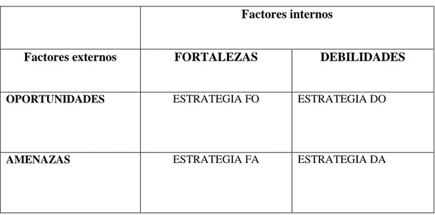 Tabla 3 Esquema de matriz FODA Factores internos 