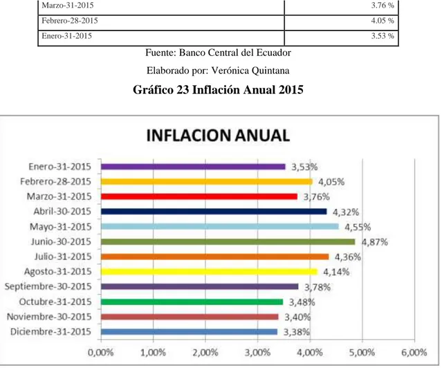 Gráfico 23 Inflación Anual 2015 
