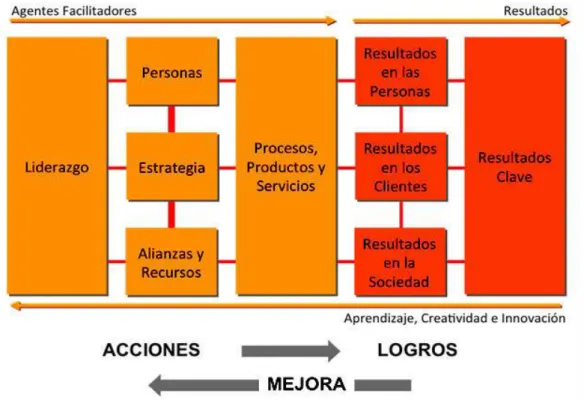 Ilustración 5: Estructura del Modelo EFQM 