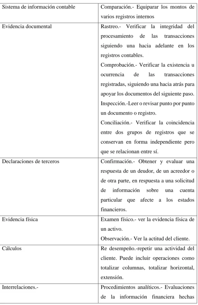 Tabla 1: Procedimiento de Auditoría 
