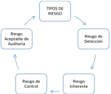 Tabla 2: Tipos de Riesgos 