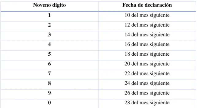 Tabla 5: Período de Pago del IVA 