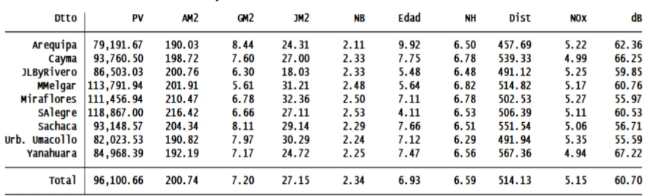 Tabla N° 0 7 -III: Promedios por Distritos de las variables en estudio. 