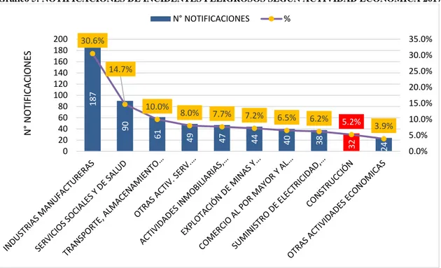 Gráfico 5: NOTIFICACIONES DE INCIDENTES PELIGROSOS SEGÚN ACTIVIDAD ECONÓMICA 2017 