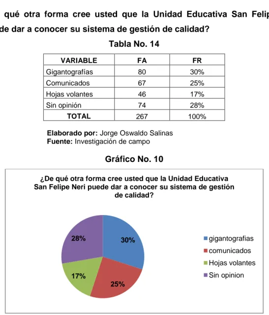 Tabla No. 14  VARIABLE  FA  FR  Gigantografías  80  30%  Comunicados  67  25%  Hojas volantes  46  17%  Sin opinión  74  28%  TOTAL  267  100% 