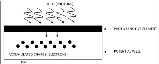 Figura 2.14 Conversión de Luz incidente a carga eléctrica  Fuente: Elaboración Propia y [28] 