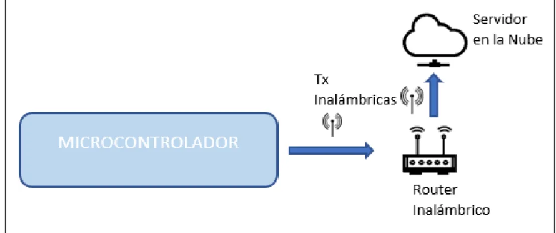 Figura 3.8 Diagrama Subsistema de Envío de Datos  Fuente: Elaboración Propia 