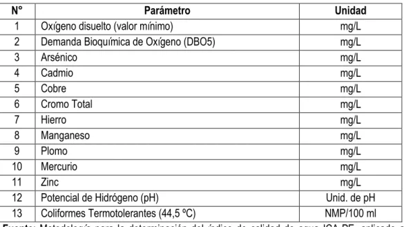 Tabla 5. Parámetros considerados de la Categoría 3 - Riego de vegetales y bebida de  animales 