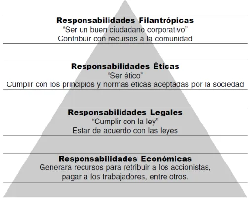 Figura 2. La Pirámide de Carroll. Teoría de la Pirámide y Desarrollo Sostenible ,2014 por  responsabilidadsocialempresarial2014 