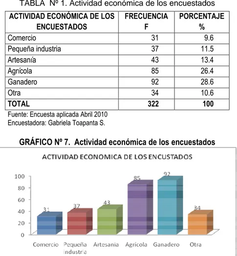 TABLA  Nº 1. Actividad económica de los encuestados  ACTIVIDAD ECONÓMICA DE LOS 