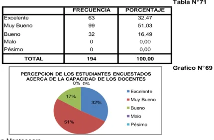 Tabla N° 71 FRECUENCIA PORCENTAJE Excelente 63 32,47 Muy Bueno 99 51,03 Bueno 32 16,49 Malo 0 0,00 Pésimo 0 0,00 TOTAL 194 100,00 Grafico N° 69