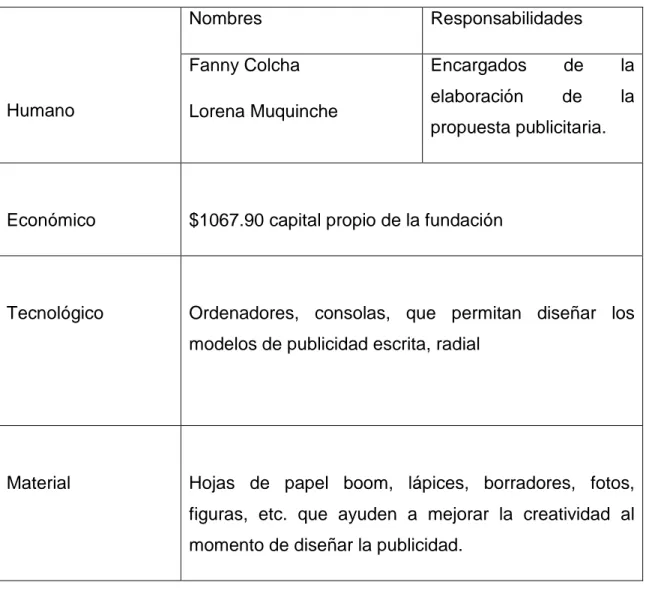 Cuadro 11  Humano  Nombres  Responsabilidades  Fanny Colcha  Lorena Muquinche  Encargados  de  la elaboración de la  propuesta publicitaria