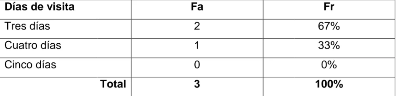 GRÁFICO N° 20  88%10%2% Duración de la visita Un día Dos días Más de dos díasFr  67% 33% 0%  100% 