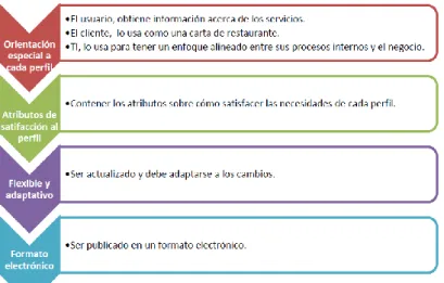 Figura 5. Requisitos de un catálogo de servicios [64] 