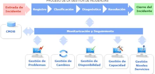 Figura 9. Proceso que apoya la gestión del conocimiento [60] 