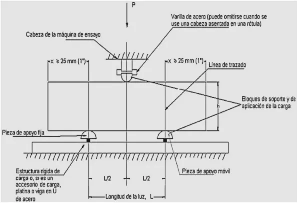 Figura 6: Esquema de ensayo a la flexión del concreto, método de la viga simple cargada en el punto  central
