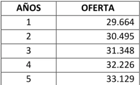 TABLA 15: OFERTA PROYECTADA DE LA TUNA (FRUTA) 