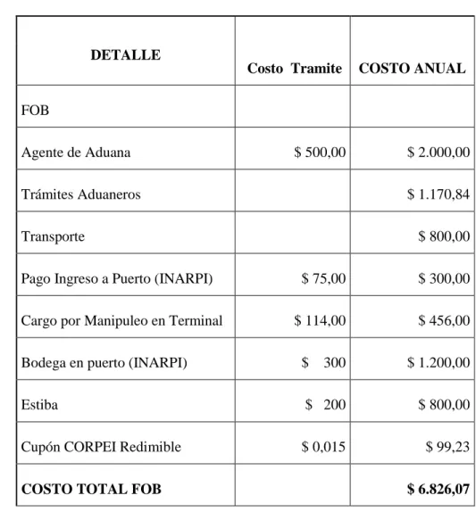 Cuadro Nº 21  Gastos de Exportación 