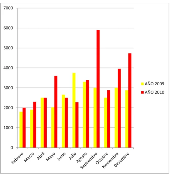 Gráfico 2: Comportamiento de las ventas. 