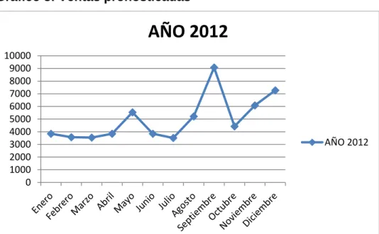 Gráfico 4: Comportamiento de las ventas año 2010 
