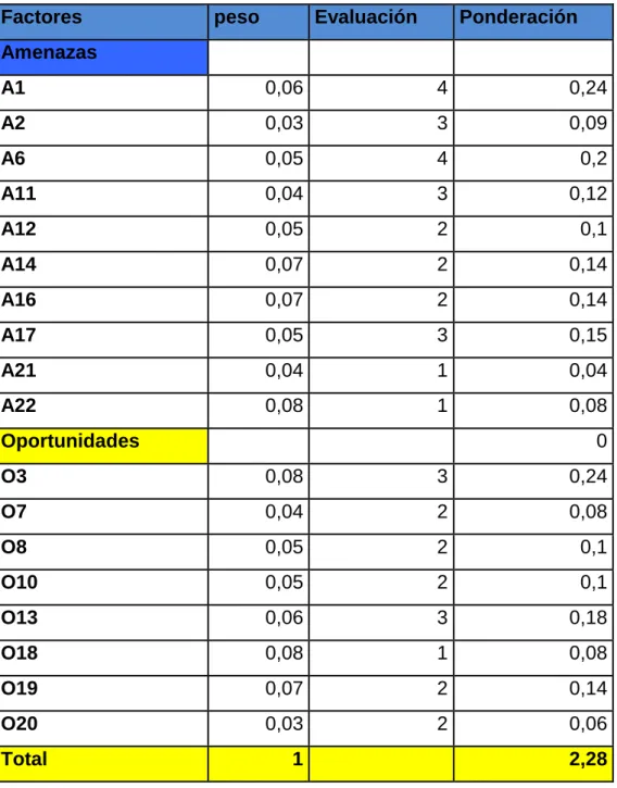 Cuadro Matriz de Evaluación de Factores Externos 