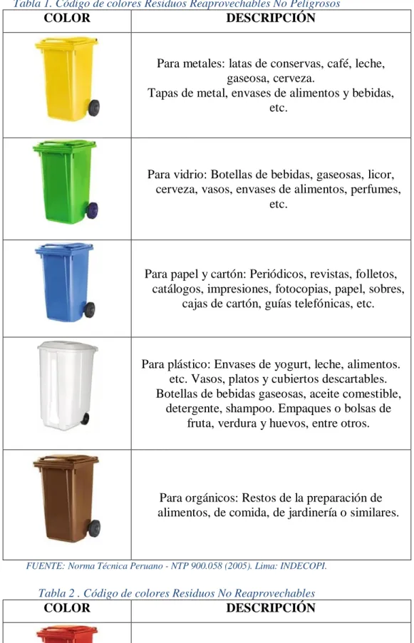 Tabla 2 . Código de colores Residuos No Reaprovechables  