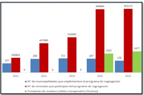 Figura 1. Logros en la implementación de programas de segregación en la fuente y recolección  selectiva, años 2011 al 2015