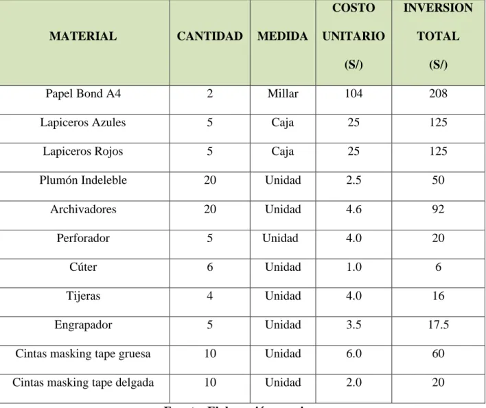 Cuadro N°6: Inversión total de útiles de escritorio 