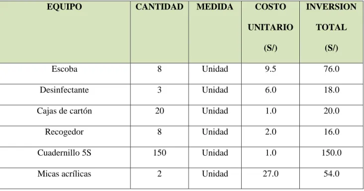 Cuadro N°8: Inversión total para materiales de implementación  