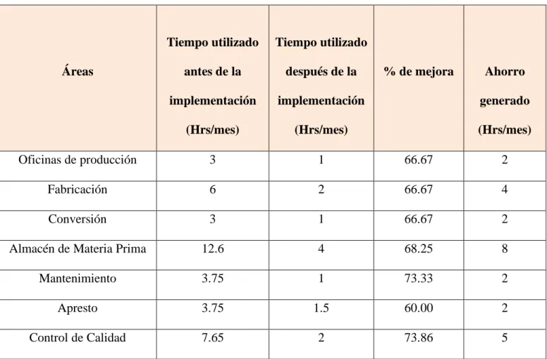 Cuadro N°11: Ahorro generado después de la implementación   Áreas   Tiempo utilizado antes de la  implementación  (Hrs/mes)  Tiempo utilizado después de la implementación (Hrs/mes)  % de mejora  Ahorro  generado  (Hrs/mes)  Oficinas de producción  3  1  66