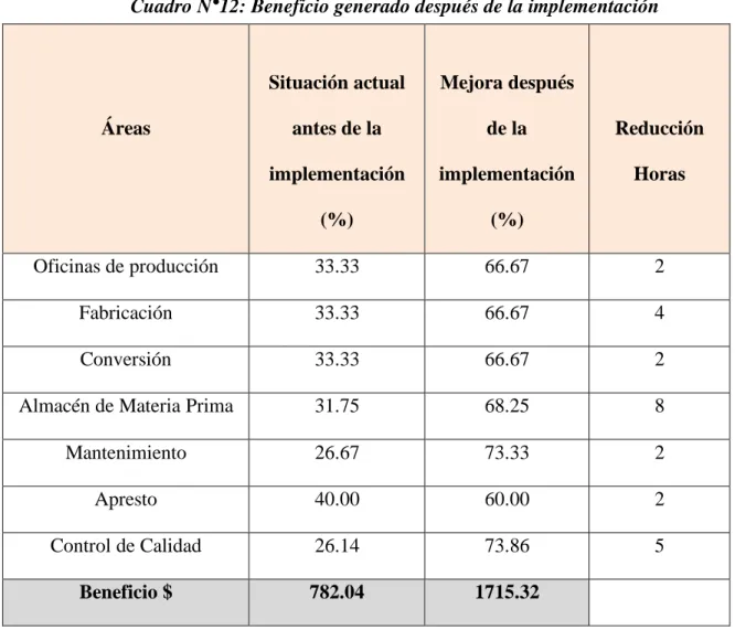 Cuadro N°12: Beneficio generado después de la implementación  