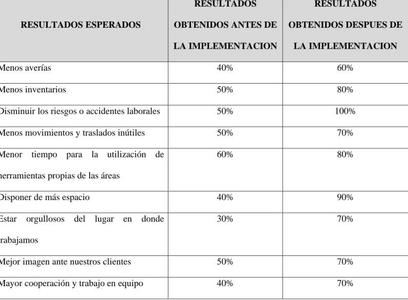 Cuadro N°4: Análisis de resultados 
