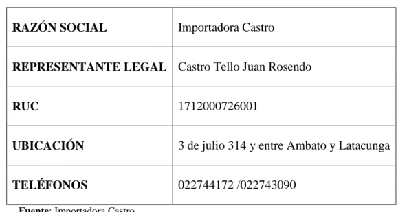 Tabla 1 Datos de la Empresa  RAZÓN SOCIAL  Importadora Castro 