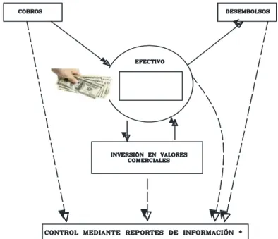 Ilustración 1: Sistema de administración de efectivo 