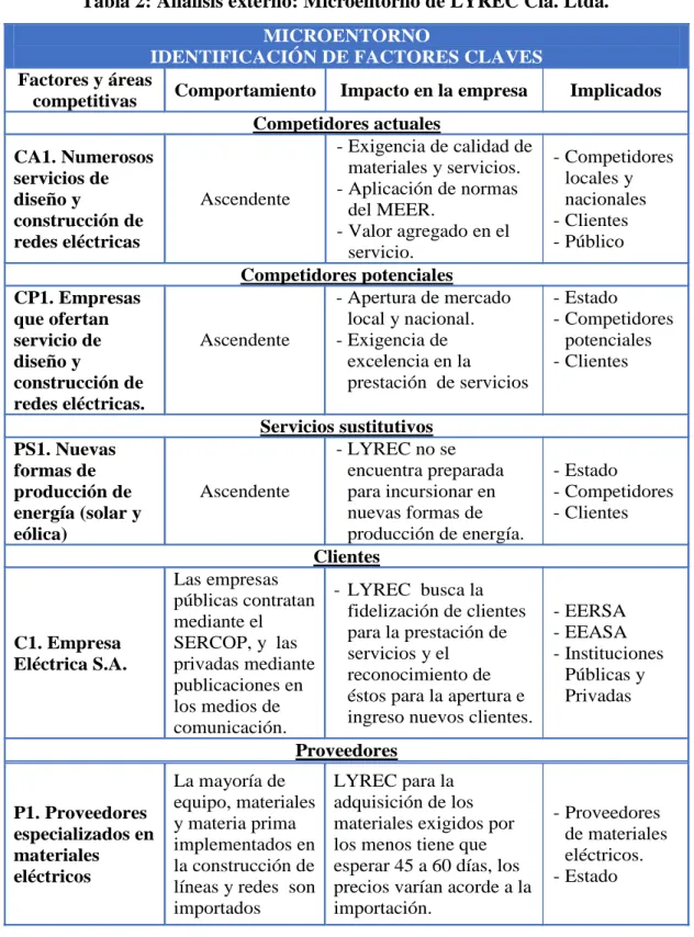 Tabla 2: Análisis externo: Microentorno de LYREC Cía. Ltda. 